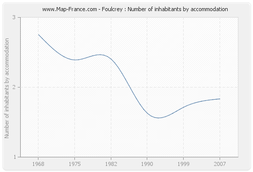 Foulcrey : Number of inhabitants by accommodation
