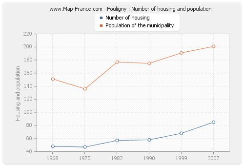 Fouligny : Number of housing and population