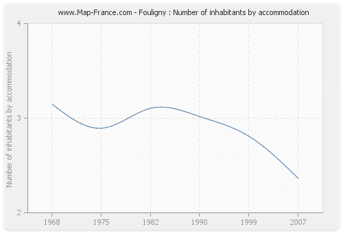 Fouligny : Number of inhabitants by accommodation