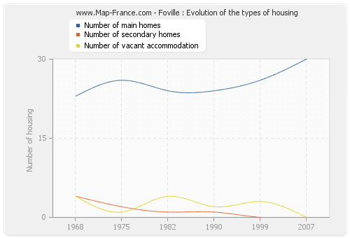 Foville : Evolution of the types of housing
