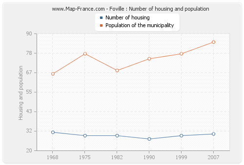 Foville : Number of housing and population