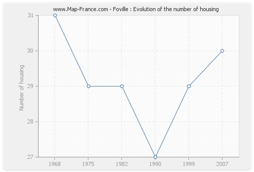 Foville : Evolution of the number of housing