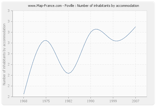 Foville : Number of inhabitants by accommodation