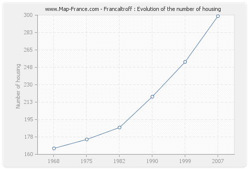 Francaltroff : Evolution of the number of housing