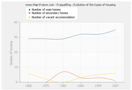Fraquelfing : Evolution of the types of housing