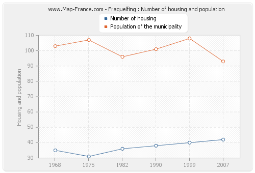 Fraquelfing : Number of housing and population