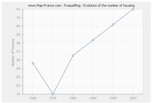 Fraquelfing : Evolution of the number of housing