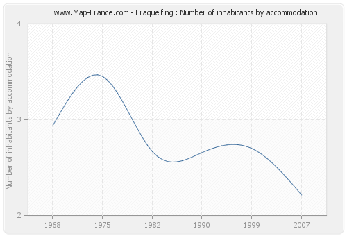 Fraquelfing : Number of inhabitants by accommodation