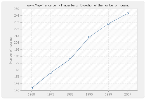 Frauenberg : Evolution of the number of housing
