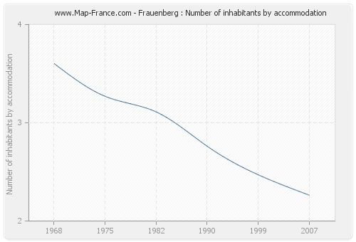 Frauenberg : Number of inhabitants by accommodation