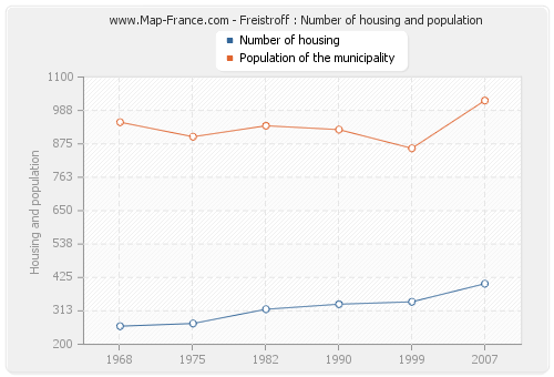 Freistroff : Number of housing and population
