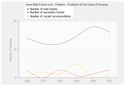 Frémery : Evolution of the types of housing