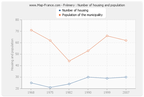 Frémery : Number of housing and population