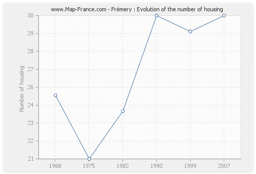 Frémery : Evolution of the number of housing