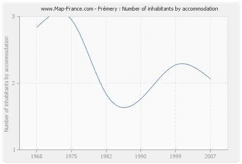 Frémery : Number of inhabitants by accommodation