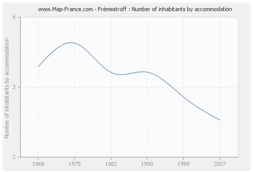 Frémestroff : Number of inhabitants by accommodation