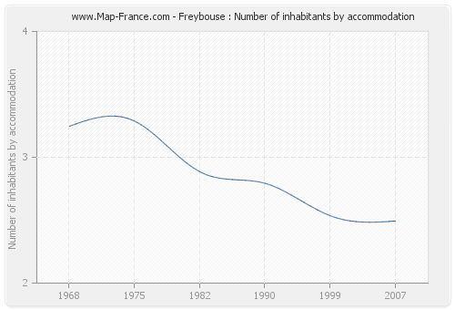 Freybouse : Number of inhabitants by accommodation