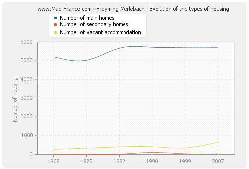 Freyming-Merlebach : Evolution of the types of housing