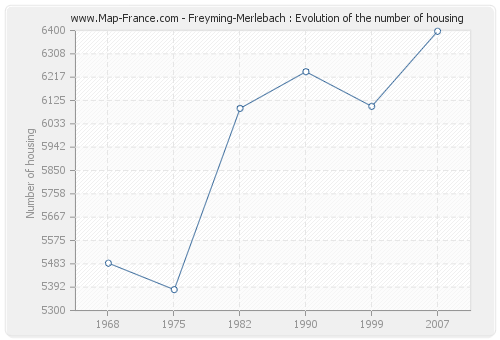 Freyming-Merlebach : Evolution of the number of housing