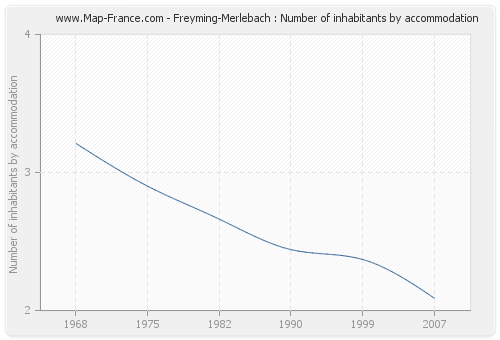 Freyming-Merlebach : Number of inhabitants by accommodation