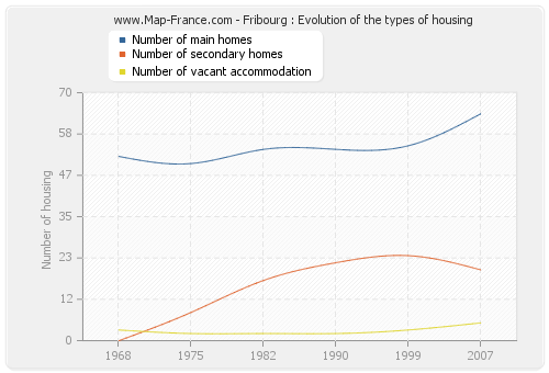 Fribourg : Evolution of the types of housing