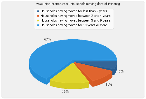 Household moving date of Fribourg