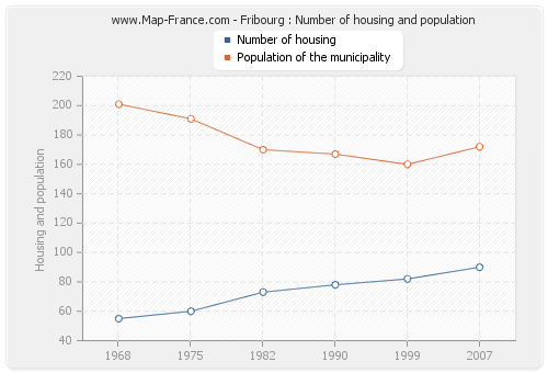 Fribourg : Number of housing and population