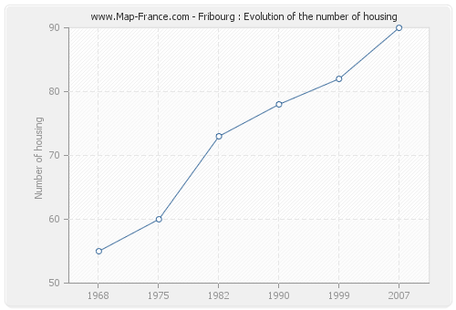 Fribourg : Evolution of the number of housing