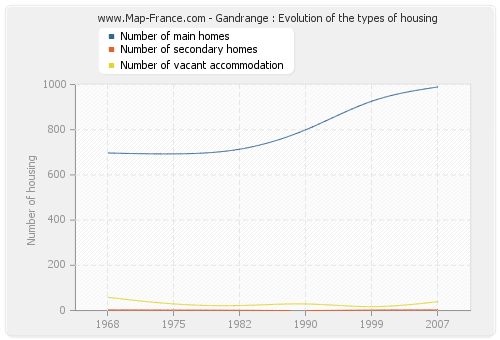 Gandrange : Evolution of the types of housing