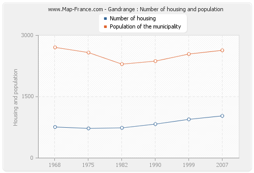 Gandrange : Number of housing and population