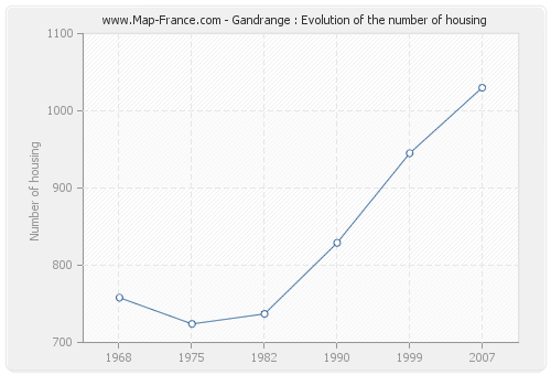 Gandrange : Evolution of the number of housing