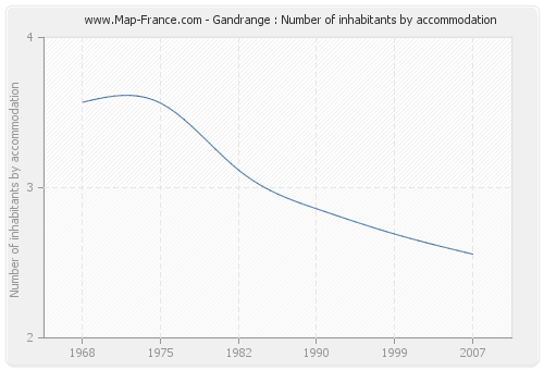 Gandrange : Number of inhabitants by accommodation