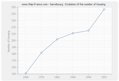 Garrebourg : Evolution of the number of housing