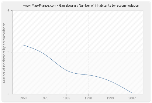 Garrebourg : Number of inhabitants by accommodation