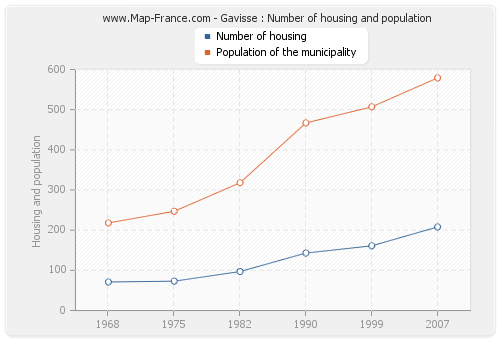 Gavisse : Number of housing and population
