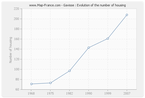 Gavisse : Evolution of the number of housing