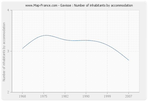 Gavisse : Number of inhabitants by accommodation