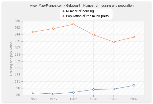 Gelucourt : Number of housing and population