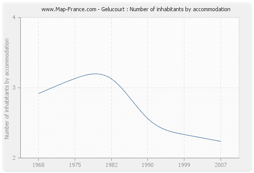 Gelucourt : Number of inhabitants by accommodation