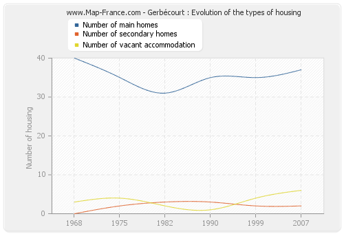 Gerbécourt : Evolution of the types of housing