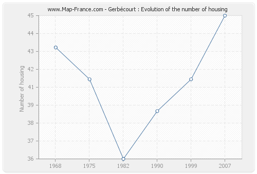 Gerbécourt : Evolution of the number of housing