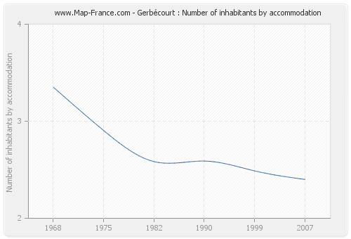 Gerbécourt : Number of inhabitants by accommodation