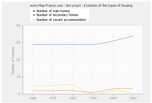 Givrycourt : Evolution of the types of housing
