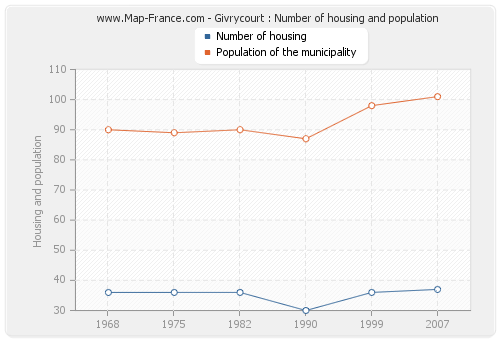Givrycourt : Number of housing and population