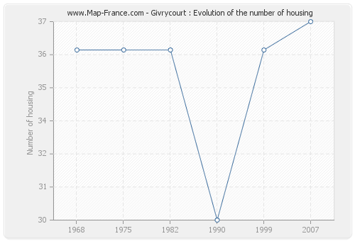 Givrycourt : Evolution of the number of housing