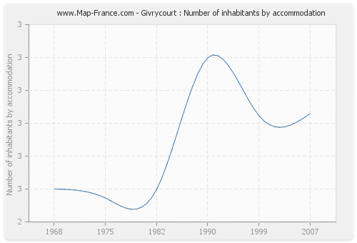Givrycourt : Number of inhabitants by accommodation