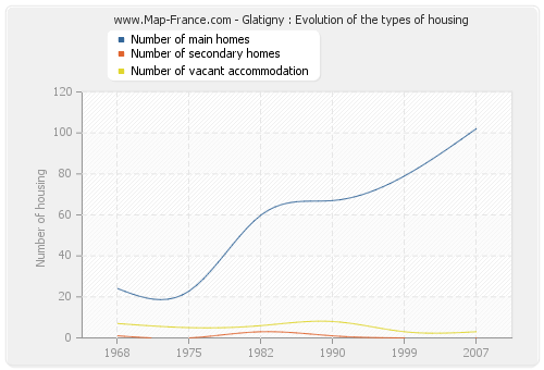 Glatigny : Evolution of the types of housing