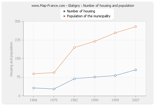 Glatigny : Number of housing and population