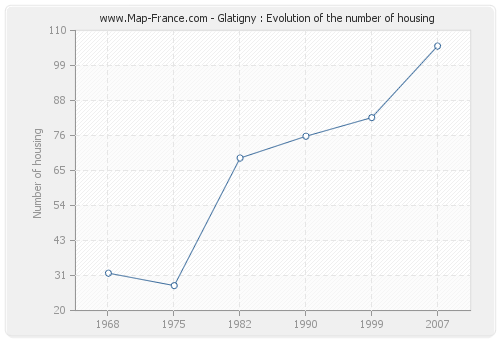 Glatigny : Evolution of the number of housing