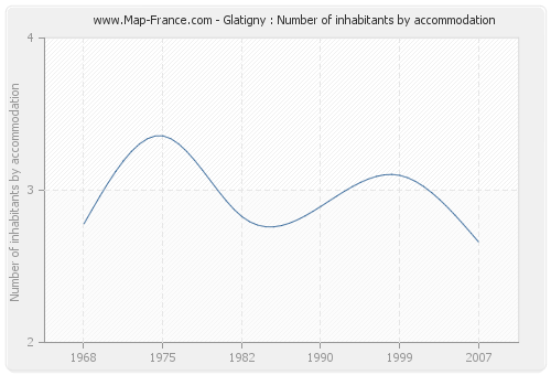 Glatigny : Number of inhabitants by accommodation